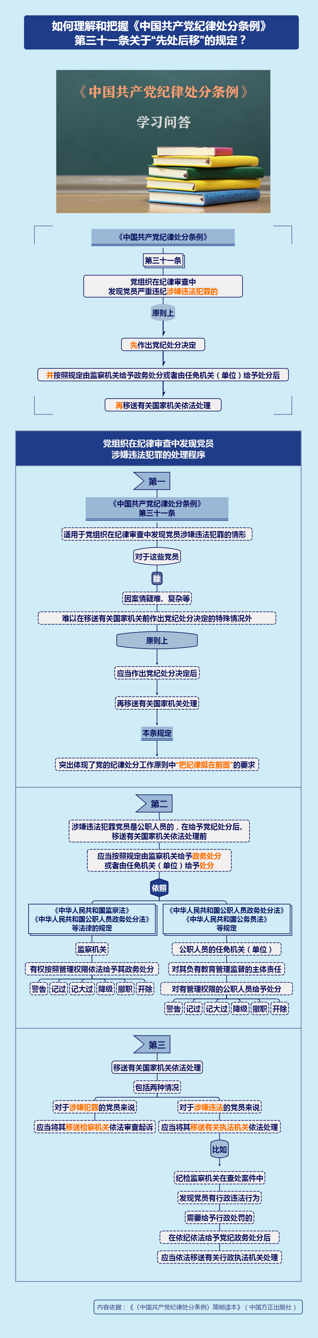 紀(jì)律處分條例·學(xué)習(xí)問答丨如何理解和把握《中國(guó)共產(chǎn)黨紀(jì)律處分條例》第三十一條關(guān)于“先處后移”的規(guī)定？